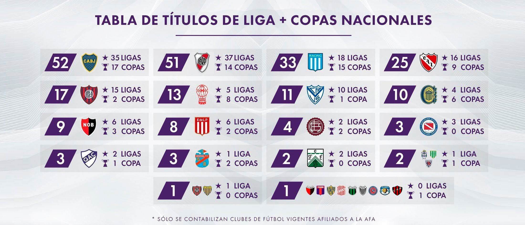 Tabla de títulos de Liga más Copas nacionales (Fuente: rhdelfutbol)
