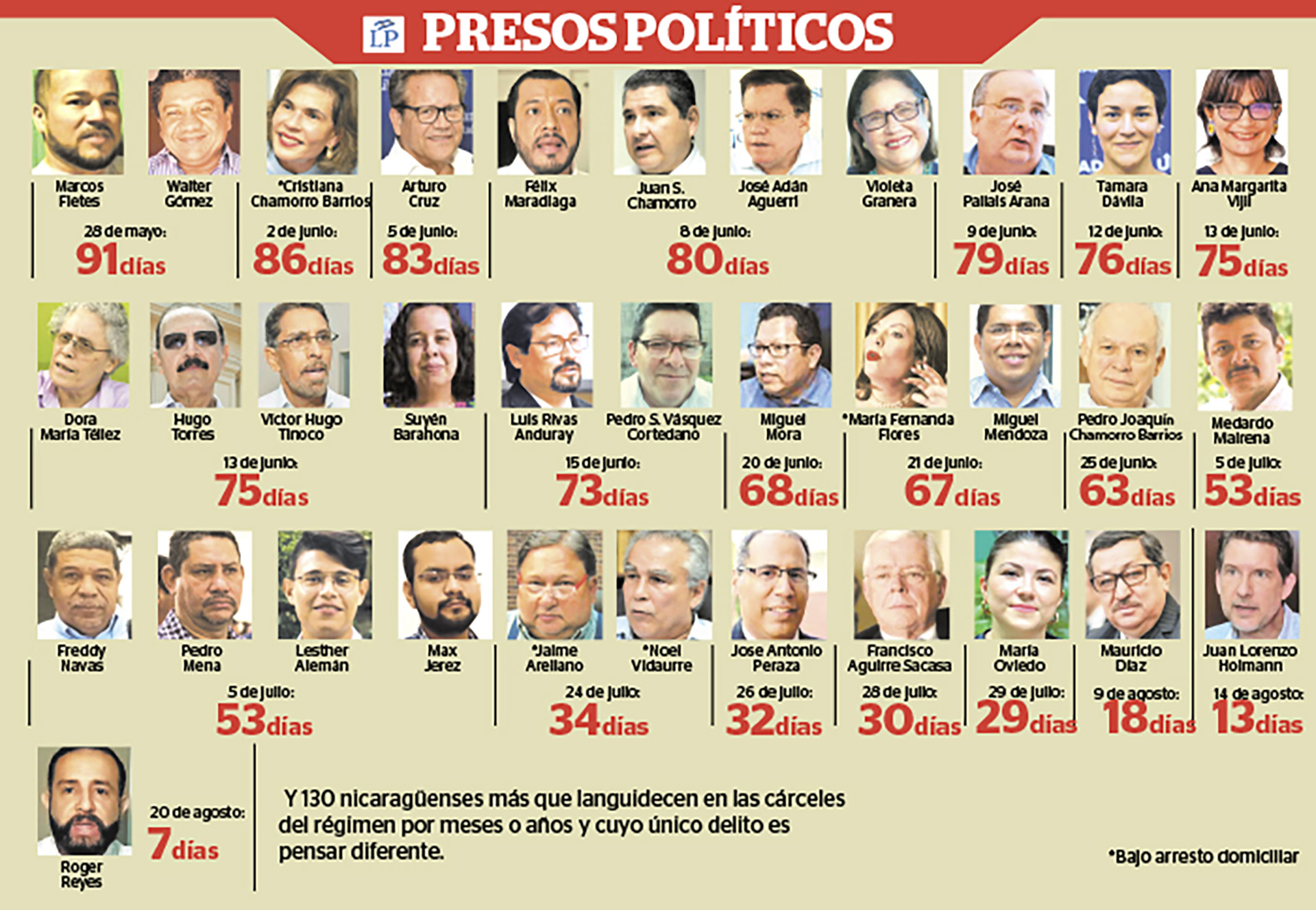 El diario La Prensa publica un recuento de los detenidos a través de esta imagen que se va actualizando cada día.