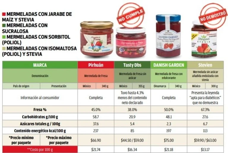 Cu Les Son Las Peores Marcas De Mermelada Seg N Profeco El Portal Slp