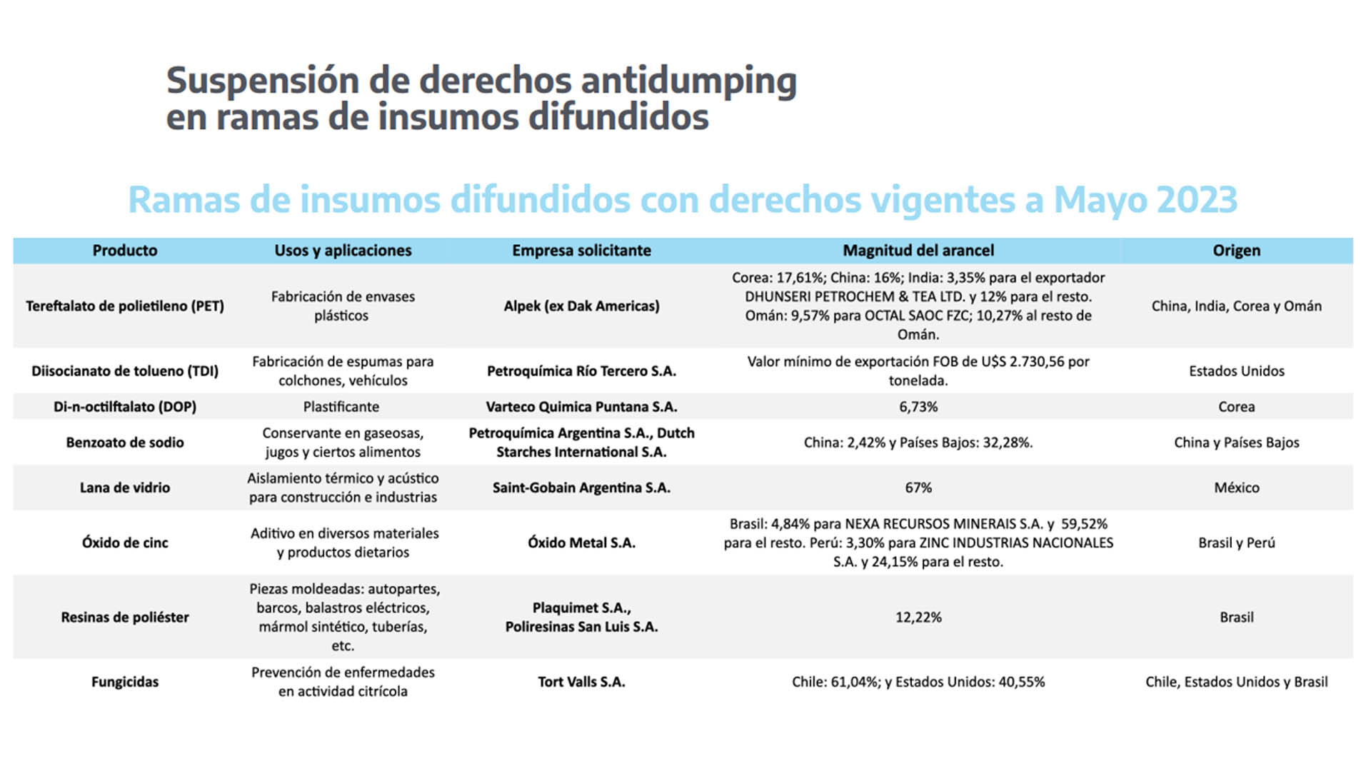 Un cuadro descriptivo de acciones antidumping que podrán suspenderse para abaratar la provisión de insumos