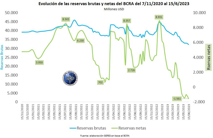 Fuente: GERES, en basa a BCRA.