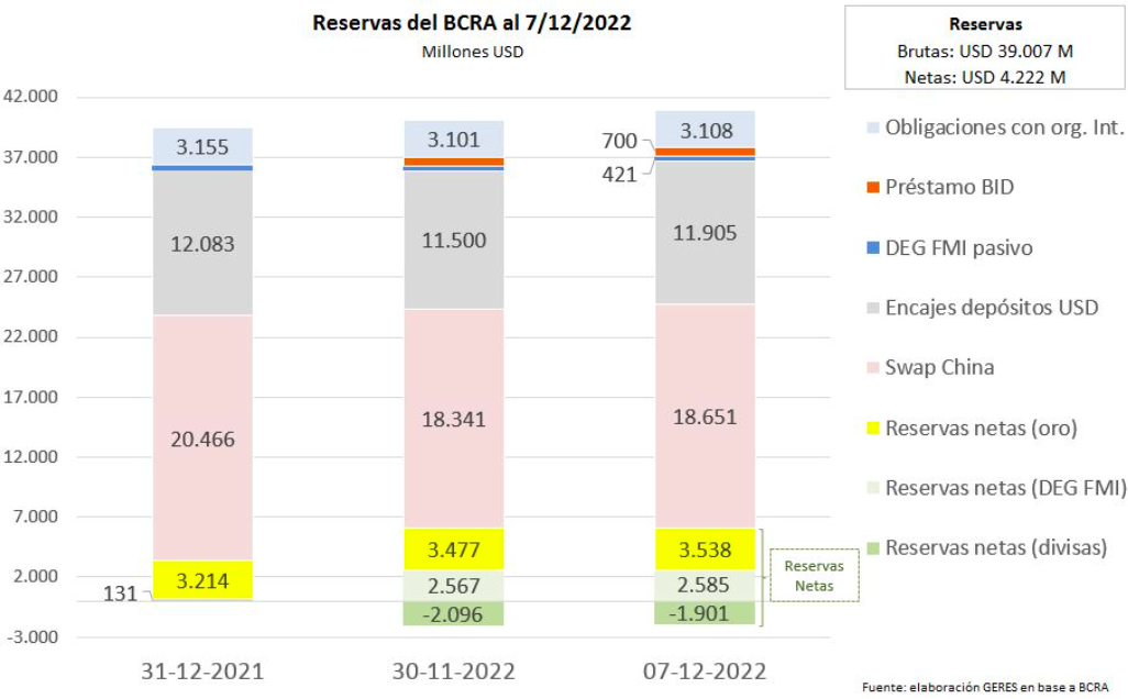 Fuente: GERES, en base a BCRA.