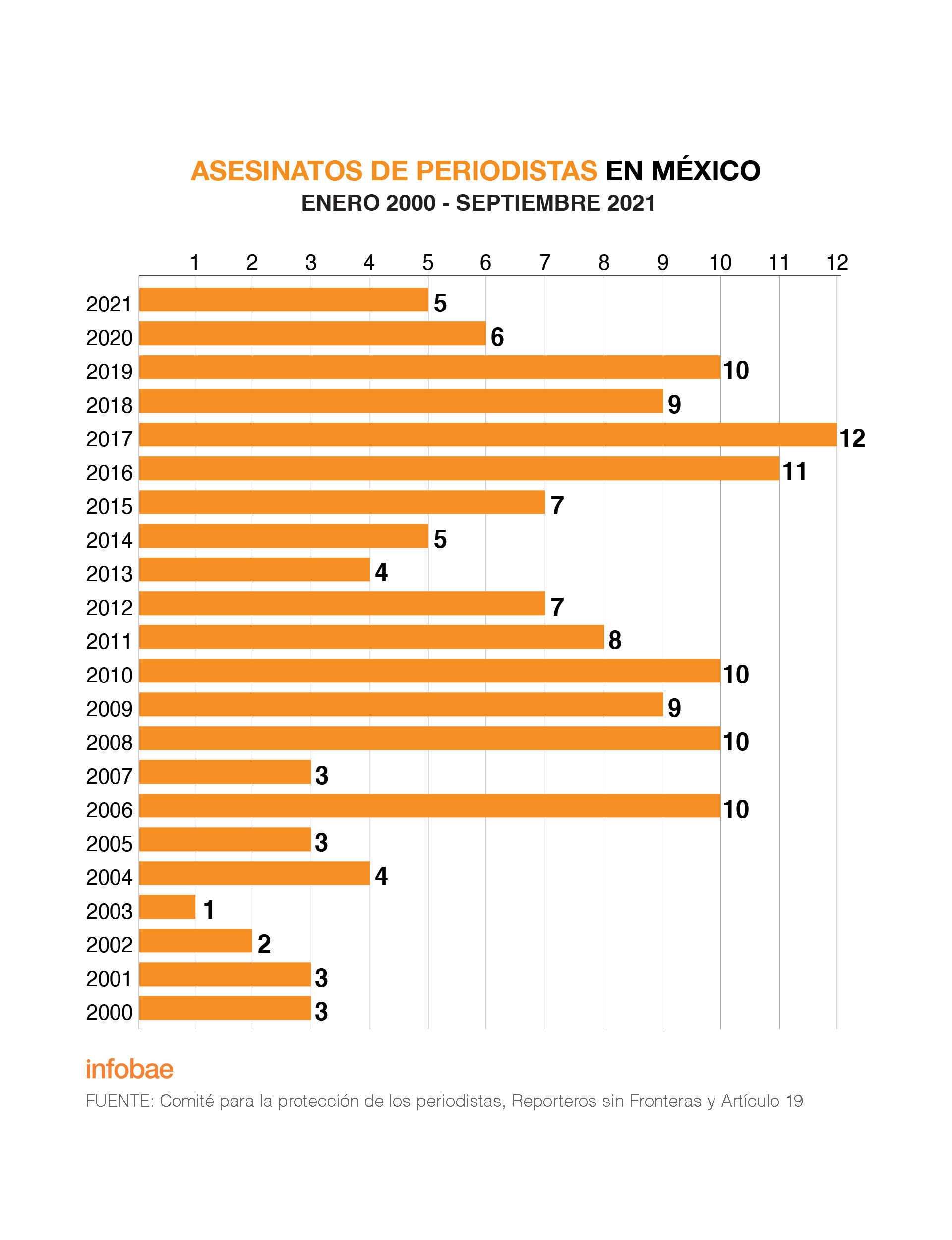 (Gráfico: Infobae México)