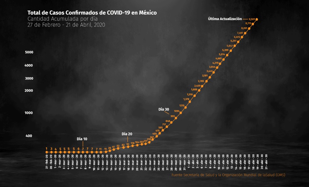 Total de Casos Confirmados de COVID-19 en México llegan casi a los 10,000 2020-04-21(Foto: Infoabe)