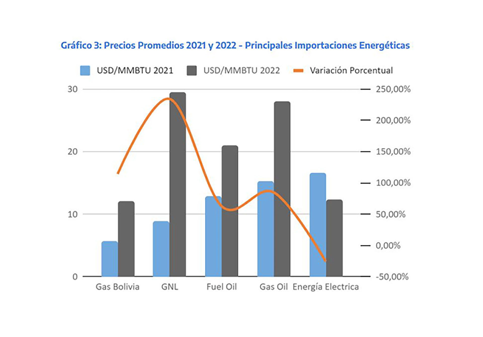 Un gráfico del informe oficial muestra las variaciones en dólares por millón de BTU y en porcentaje que tuvieron los precios de diversos combustibles importados por la Argentina