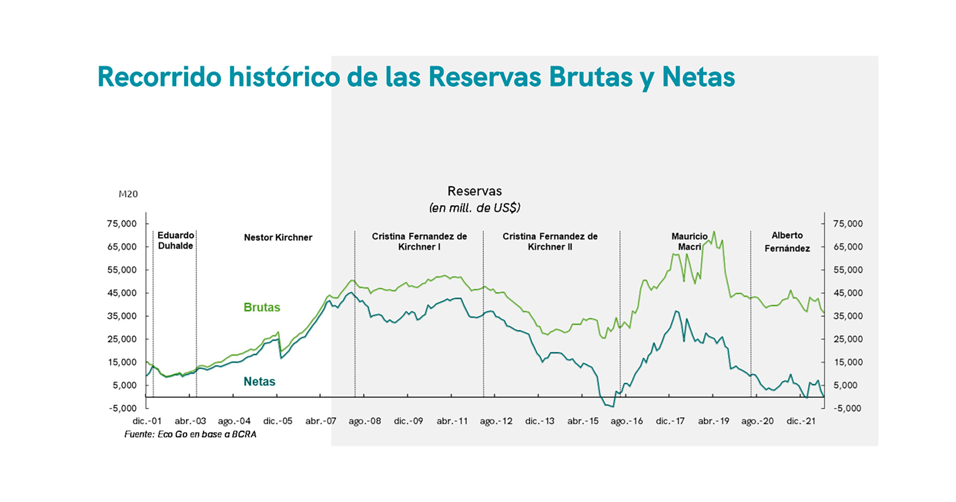 El gráfico de Eco Go muestra la evolución de reservas brutas y netas en los últimos 20 años