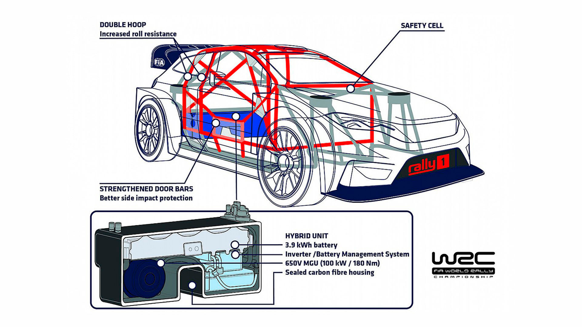 Dentro de la nueva estructura de los autos de Rally1, se puede apreciar la posición del sistema híbrido que se adiciona desde 2022