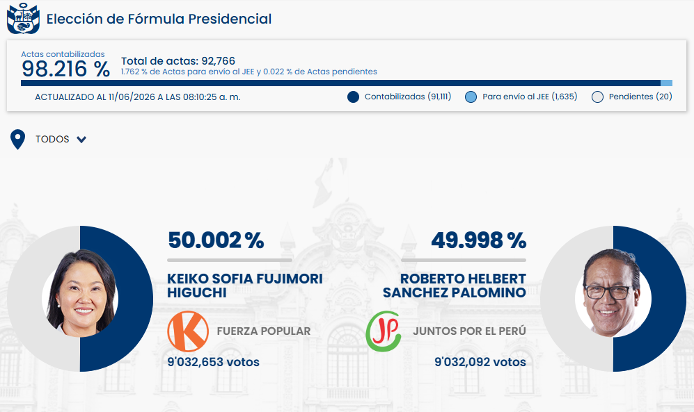 Keiko Fujimori supera a Roberto Sánchez en el conteo oficial de la ONPE: votos del extranjero, clave en el resultado - Infobae