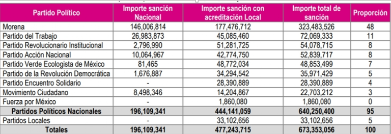 Las sanciones monetarias que aprobó el INE a los partidos nacionales y locales (Captura de pantalla: INE)
