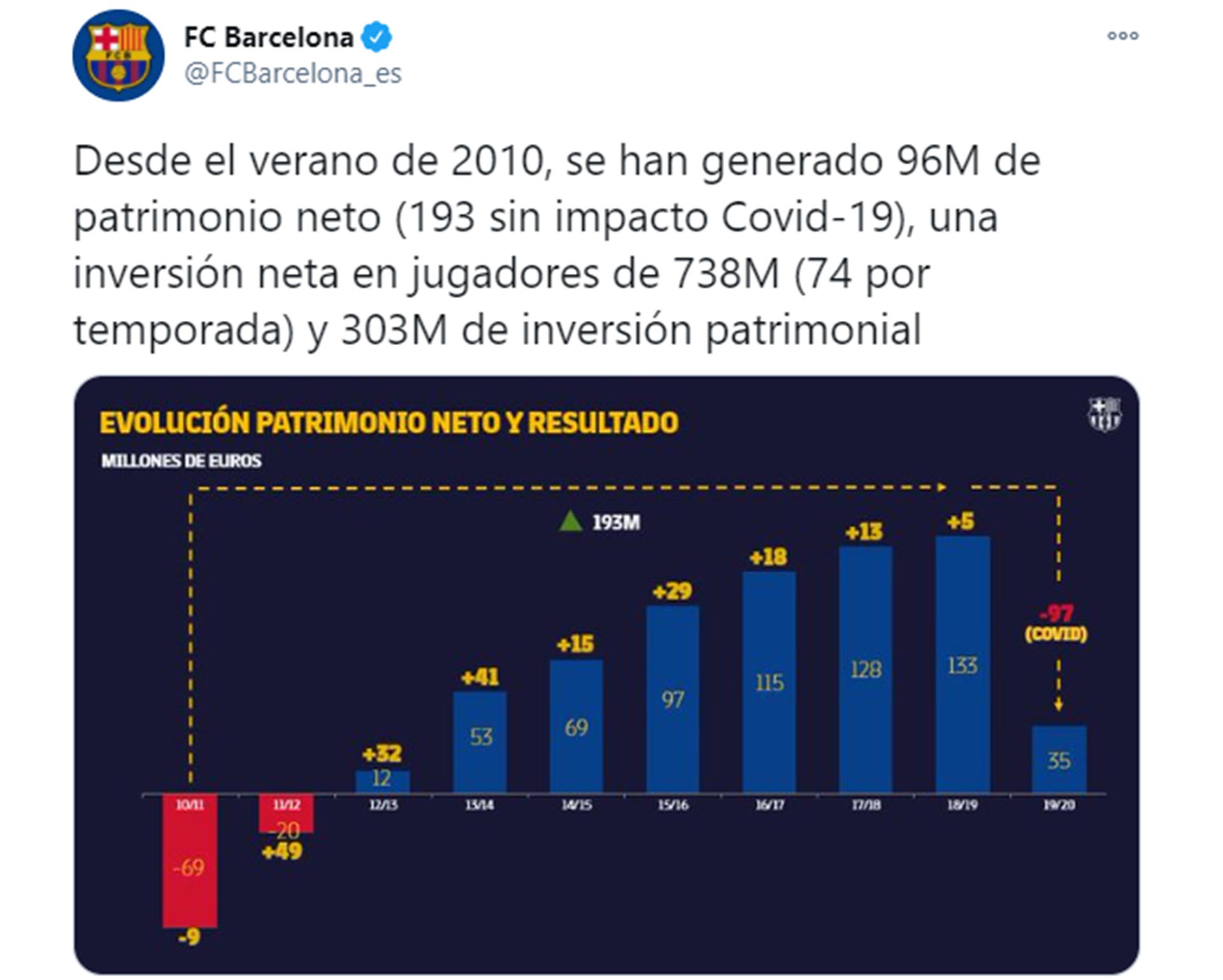 El posteo que realizó Barcelona sobre la situación financiera meses atrás