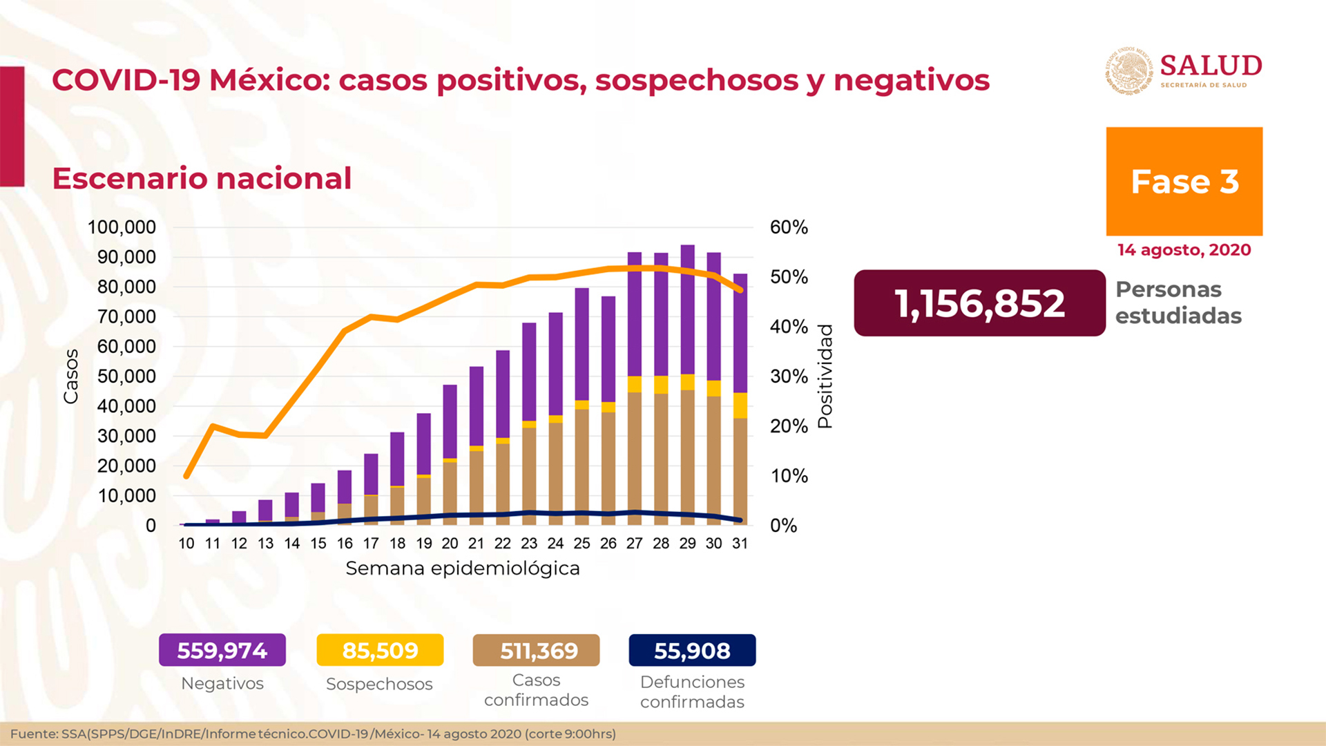 Todavía hay más de 85,000 casos sospechosos de contagios (Foto: SSA)