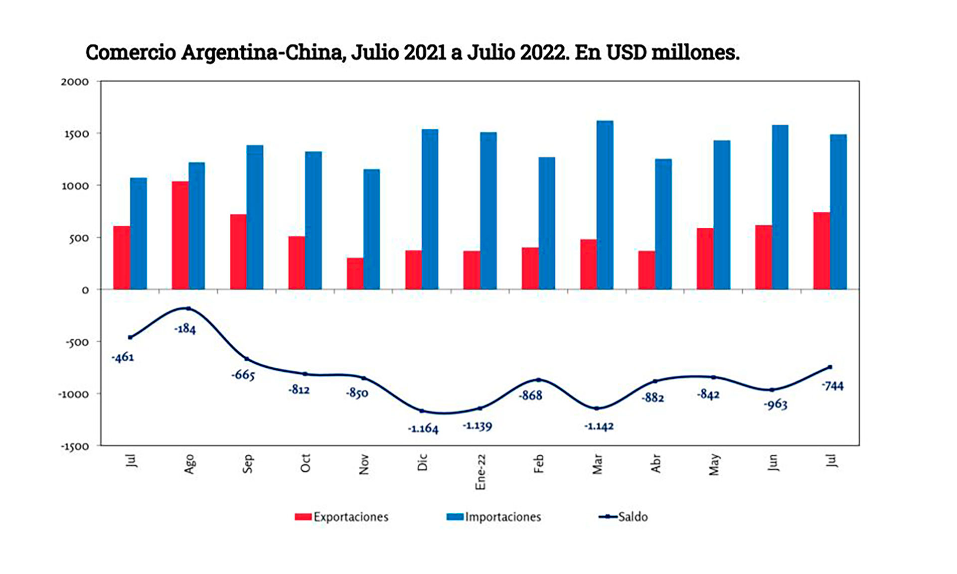 El gráfico permite observar que el déficit bilateral de la Argentina es sistemático y se ahondó en el últimos año 