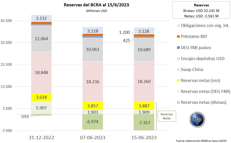 GERES, en base a BCRA.