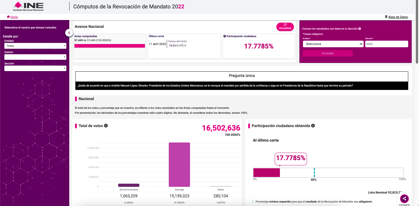Se alcanzó el 17.77% de participación ciudadana durante la consulta de Revocación de Mandato (Foto: INE)