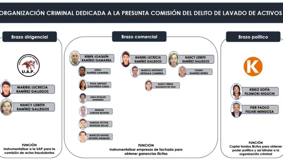 En el esquema de organización criminal de la Fiscalía, la UAP figura como persona jurídica defraudada para la comisión de "actos fraudulentos".