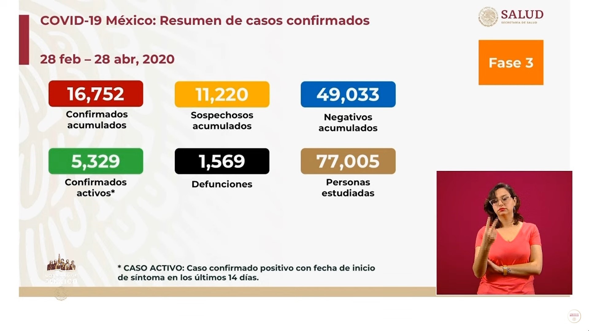 Según el informe de la Secretaría de Salud (SSa), hasta este martes, en México se han reportado 16,752 casos confirmados acumulados y 1,569 defunciones por coronavirus (Foto: SSa)