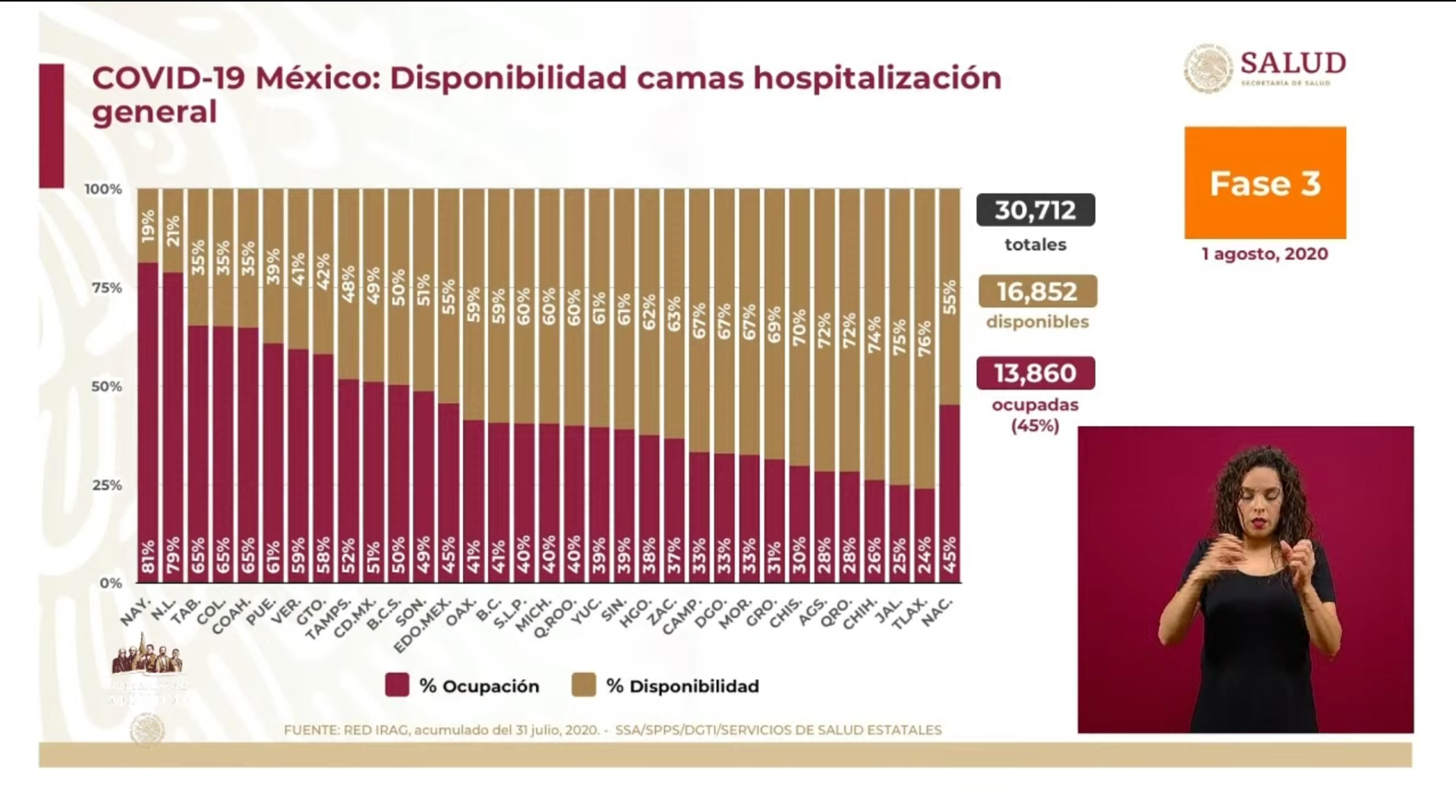 Disponibilidad camas al 1 de agosto de 2020 (Foto: Captura de pantalla)