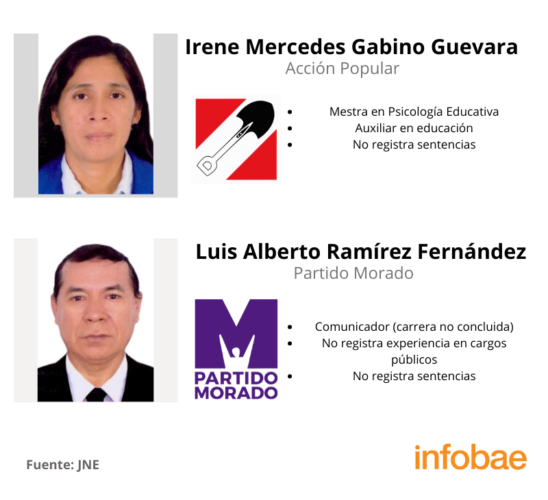 Candidatos a la alcaldía del distrito de Carabayllo