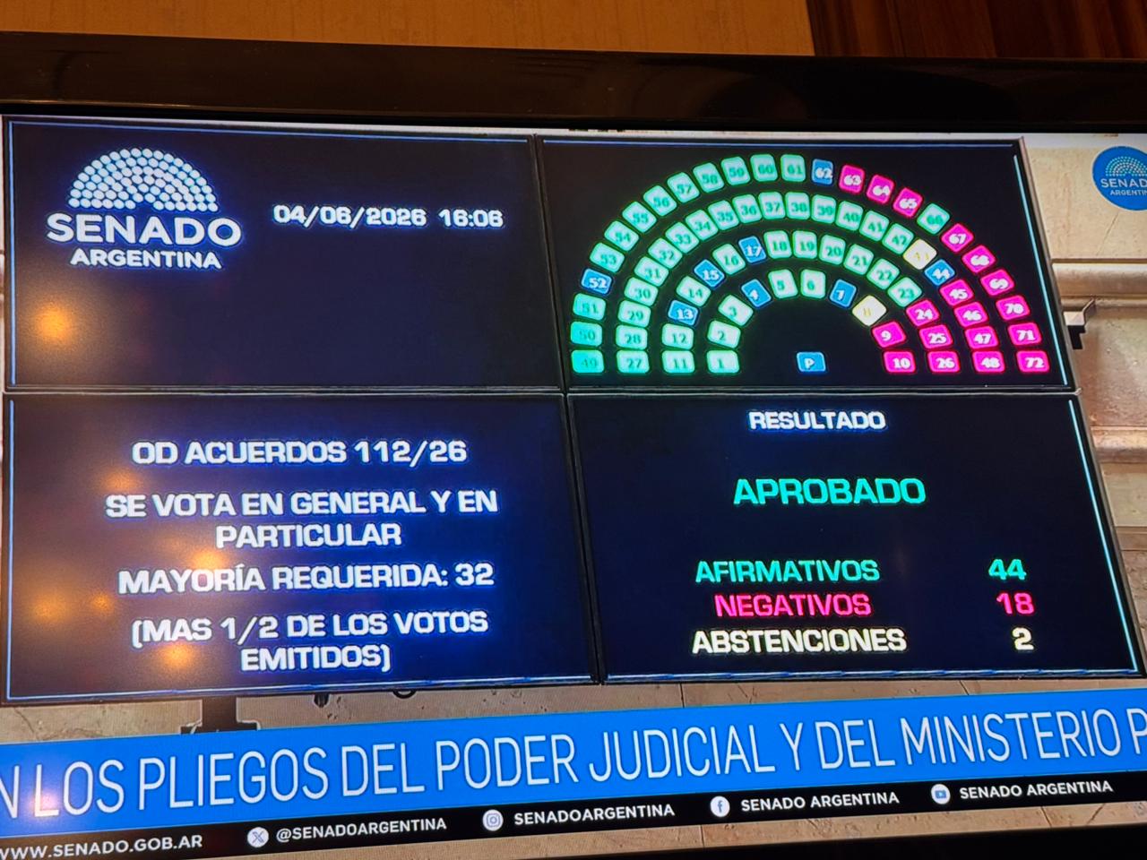 Tras la designaci&oacute;n de jueces, el Senado aprob&oacute; un acuerdo de deuda con dos holdouts