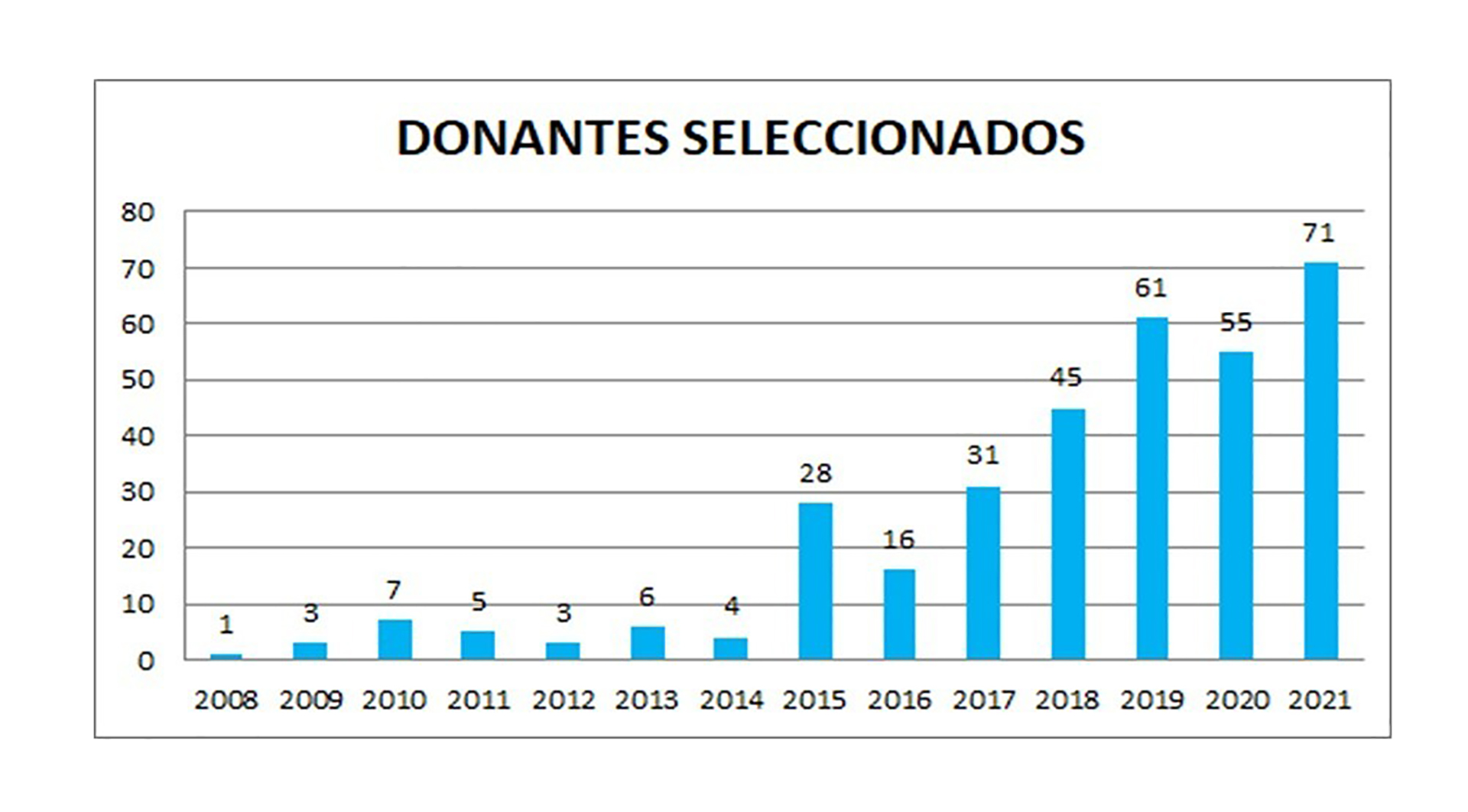 Con la intervención del registro CPH se realizaron 71 procesos de donación de médula ósea, 34 destinados a pacientes de Argentina y 37 para extranjeros

INCUCAI