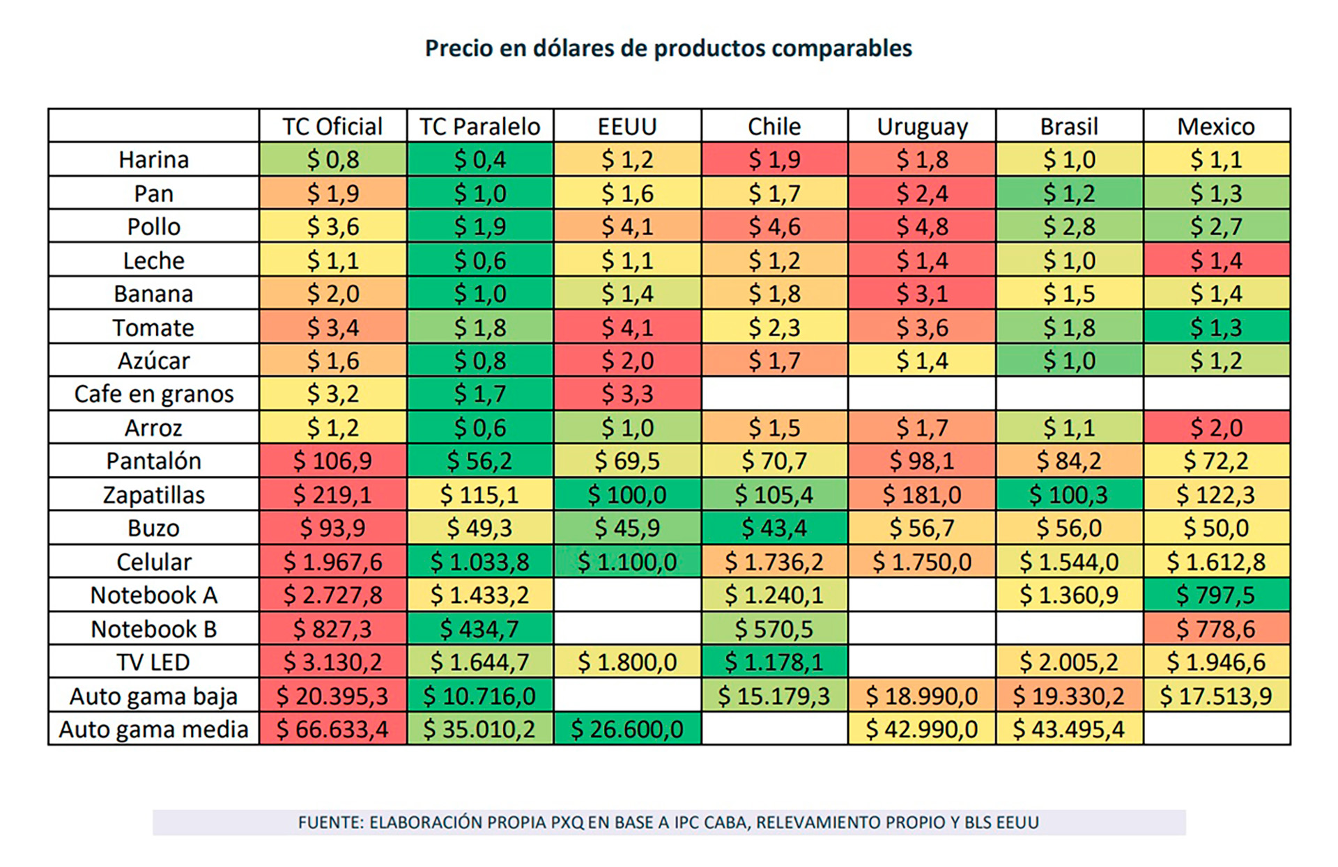 Comparativa de precios internacionales según distintos tipos de cambio