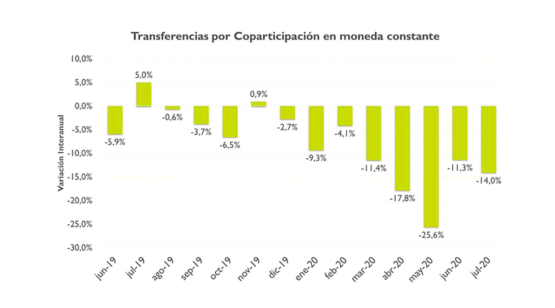 La masa de fondos transferidos automáticamente a las provincias en términos reales viene cayendo desde diciembre de 2019 (Ieral de Fundación Mediterránea)