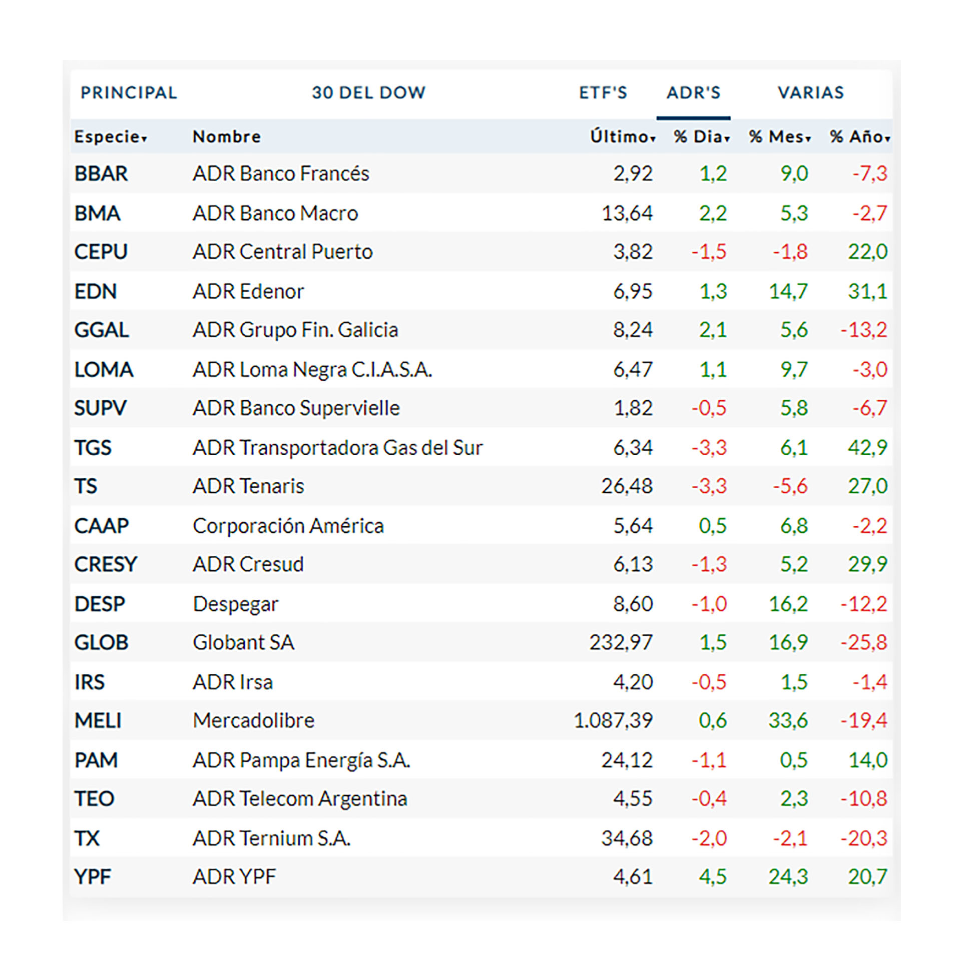 Acciones locales en Wall Street durante el lunes feriado en Argentina (Fuente: Rava)
