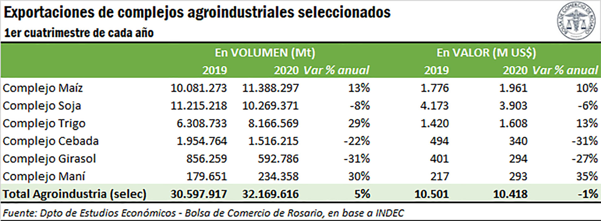 Exportaciones agroindustriales durante el primer cuatrimestre de este año (Bolsa de Comercio de Rosario)