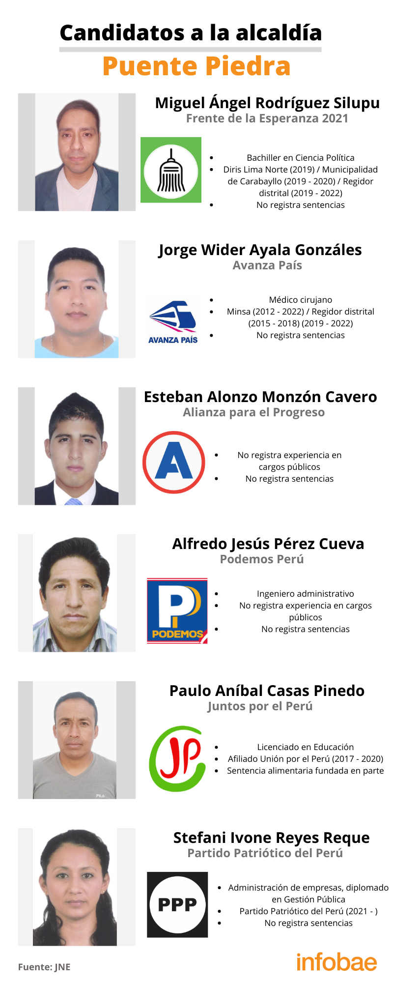 Candidatos a la alcaldía de Puente Piedra
