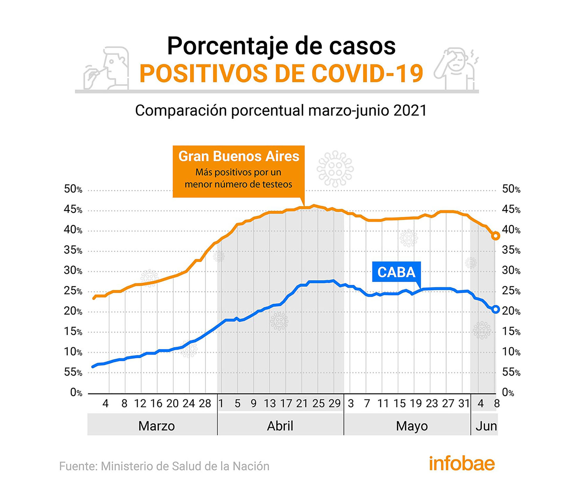 El Gran Buenos Aires duplica en positividad de casos COVID-19 a la Ciudad de Buenos Aires. El dato indica una menos catidad de pruebas.