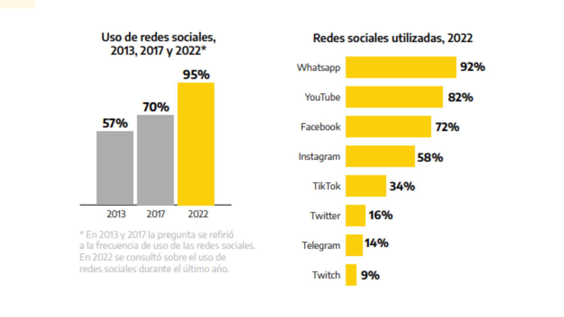 En cuanto a redes sociales, el aumento en estos diez años es notable y asciende a un 95%