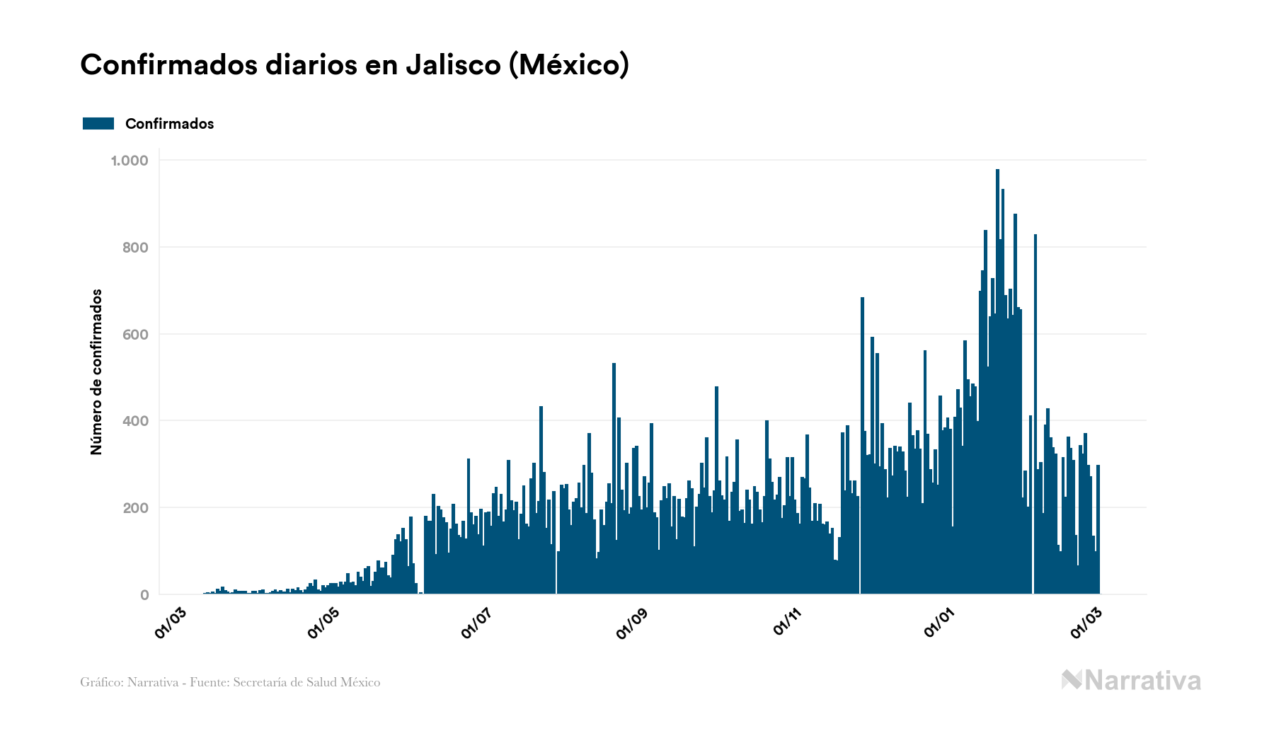 Jalisco Registra 78 491 Contagios Y 10 571 Fallecimientos Desde El Inicio De La Pandemia Infobae