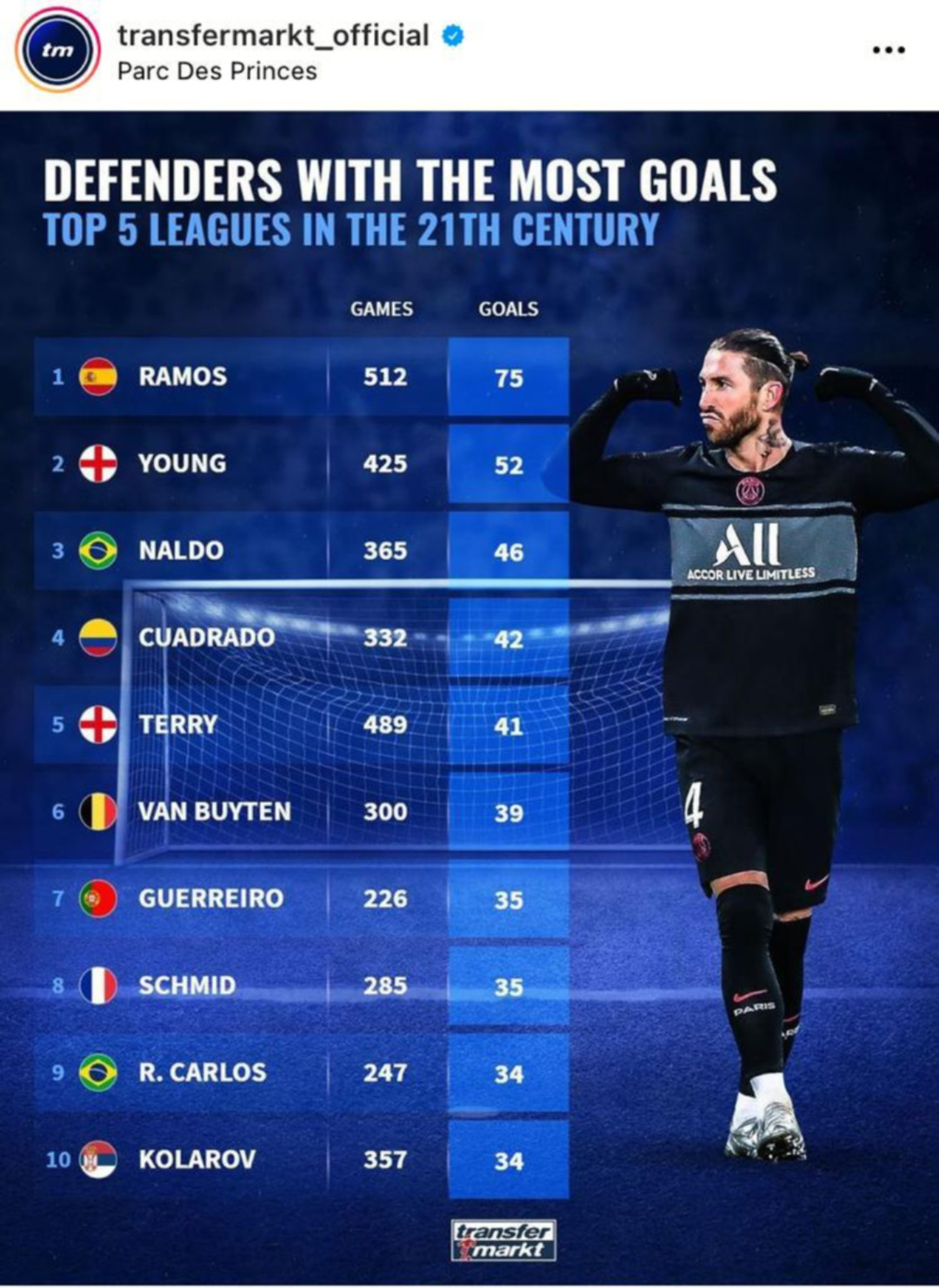 Junto a Ramos, Roberto Carlos, entre otros, Cuadrado es uno de los defensas más goleadores del siglo 21 / Captura de pantalla de Instagram