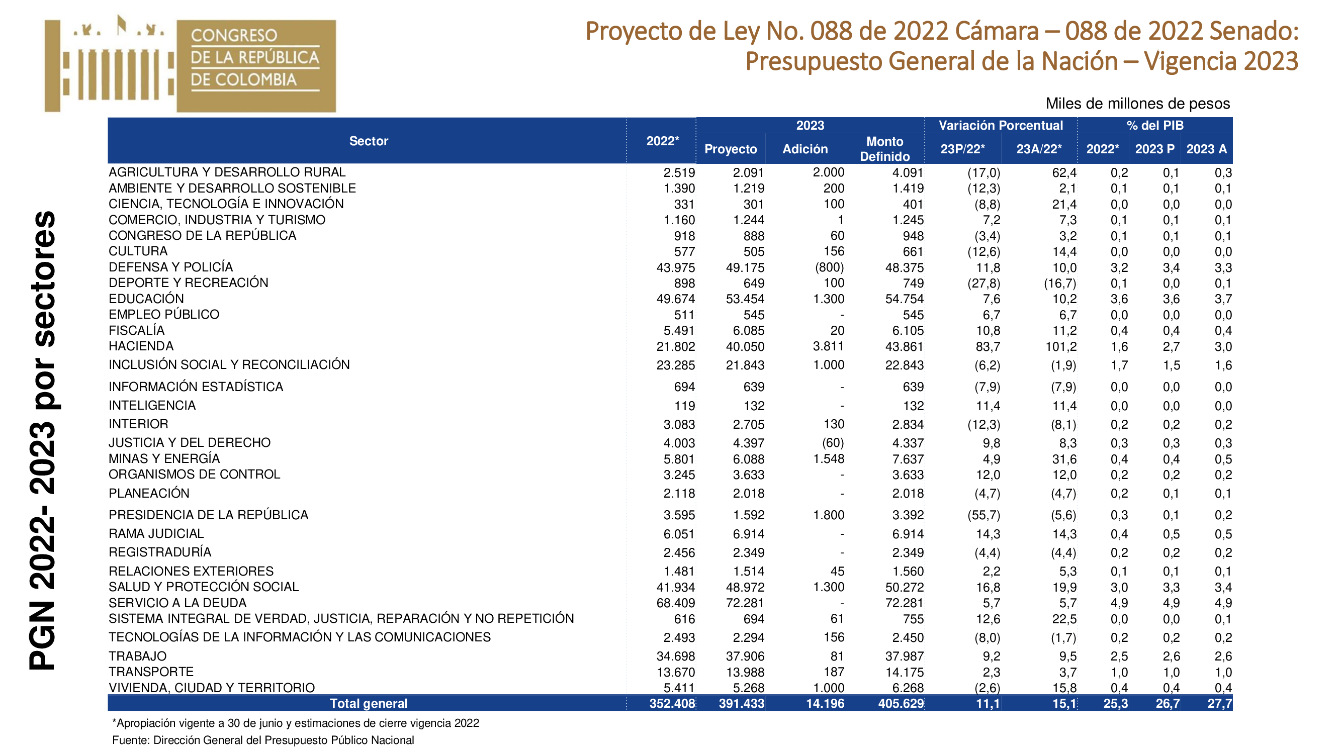 Estos Son Los Sectores Que Más Dinero Recibirán En El Presupuesto De