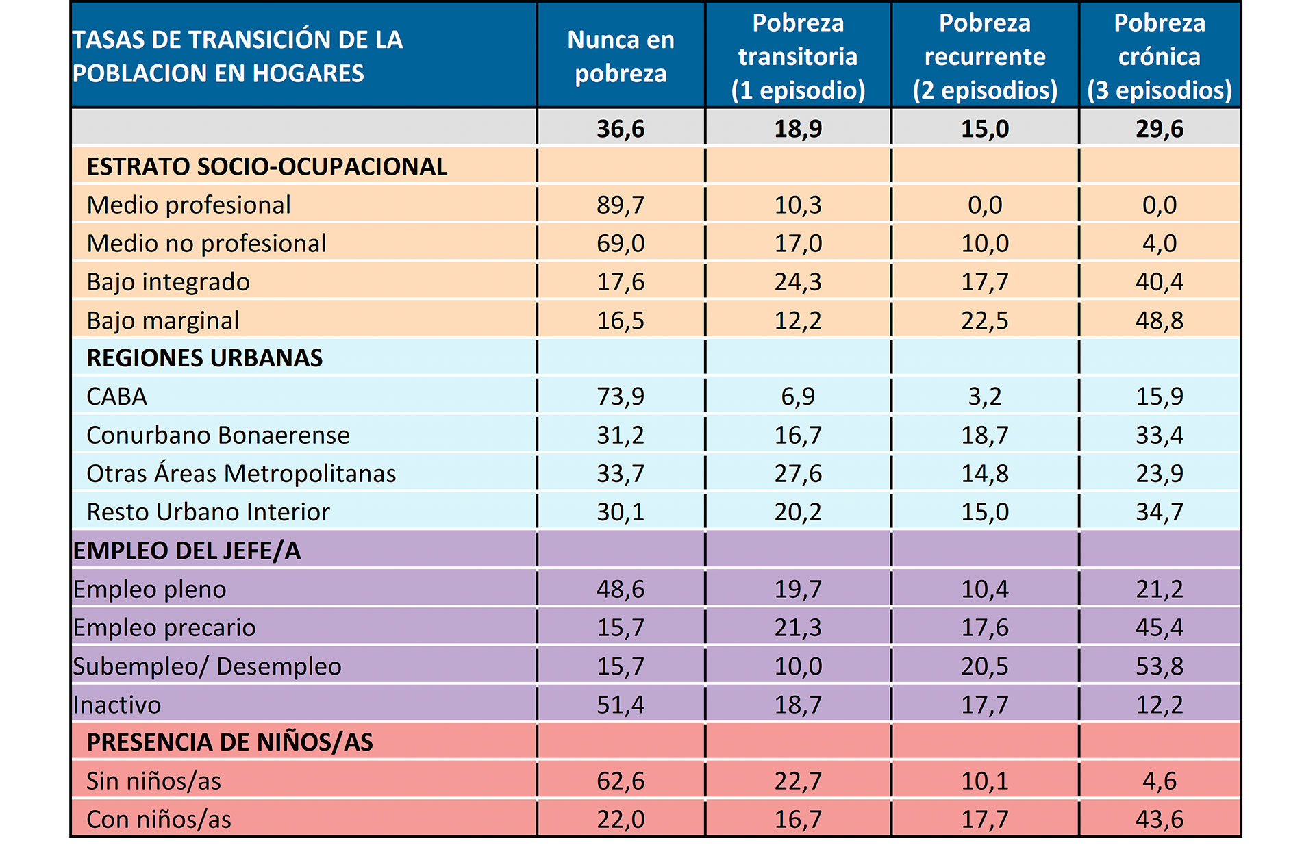 Tasa de transición de la población en Hogares
Agustín Salvia/UCA