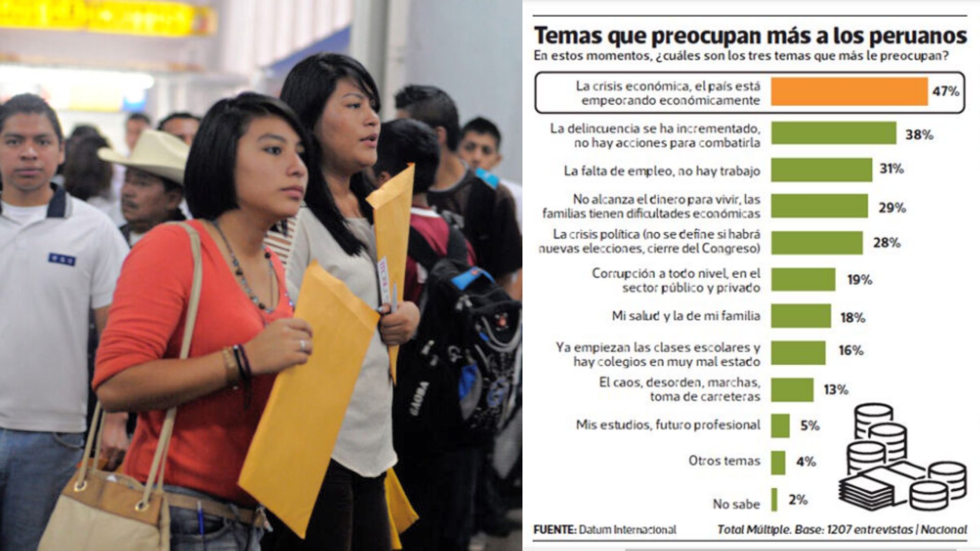 Crisis Económica Es La Principal Preocupación Del 47 De Los Peruanos Infobae