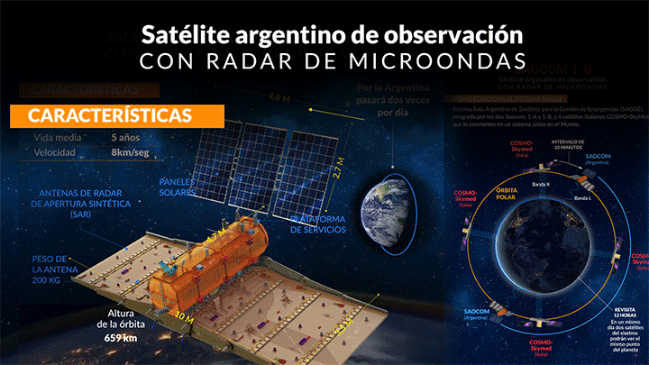Así funcionará el Saocom 1B para el monitoreo del terreno y el mar argentino (Marcelo Regalado)