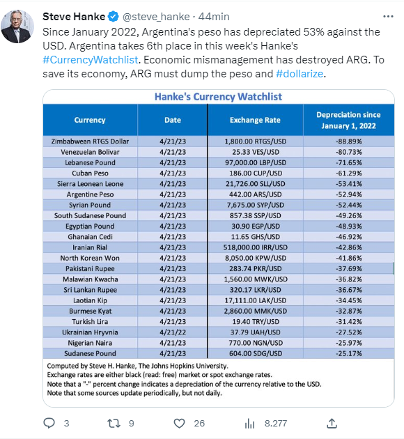 El ranking de monedas más devaluadas del mundo en los últimos 16 meses de Peter Hanke
