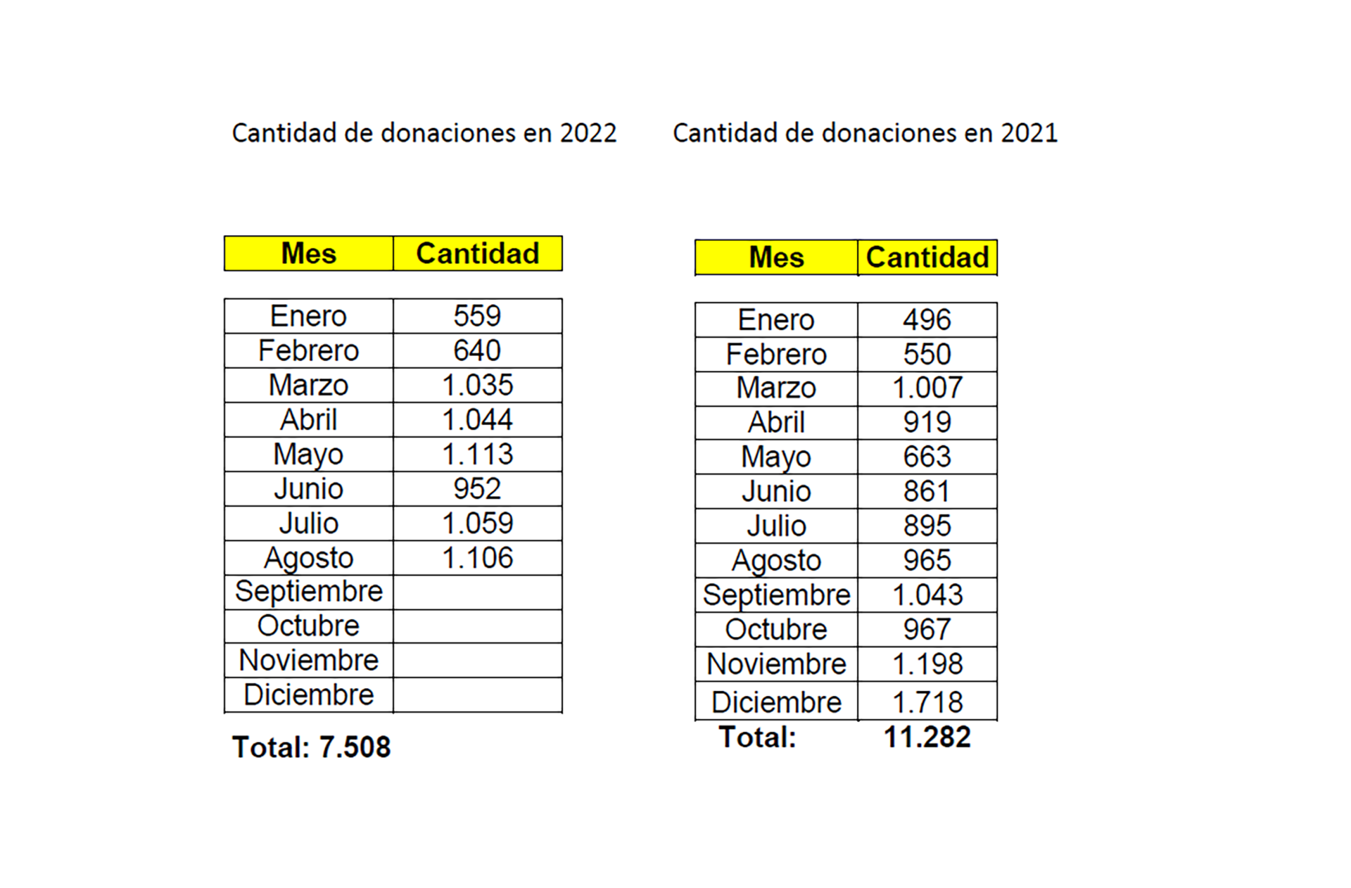 Fuente: Colegio de Escribanos de la Ciudad de Buenos Aires. Hasta agosto último se hicieron 7.508 donaciones y todo parece indicar que se superarían las 12.000 a fin de año