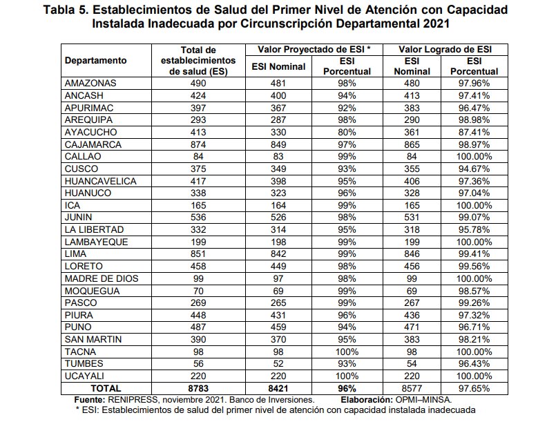 Casi todas las regiones tienen más del 90% de centros de salud con capacidad inadecuada. (Captura/Minsa)