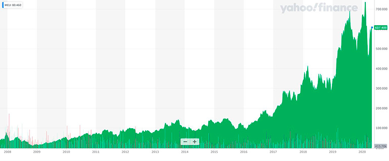Evolución histórica del precio de las acciones Mercado Libre (Yahoo Finance)
