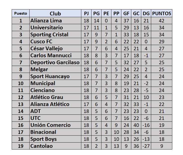 Tabla de posiciones del Torneo Apertura de la Liga 1