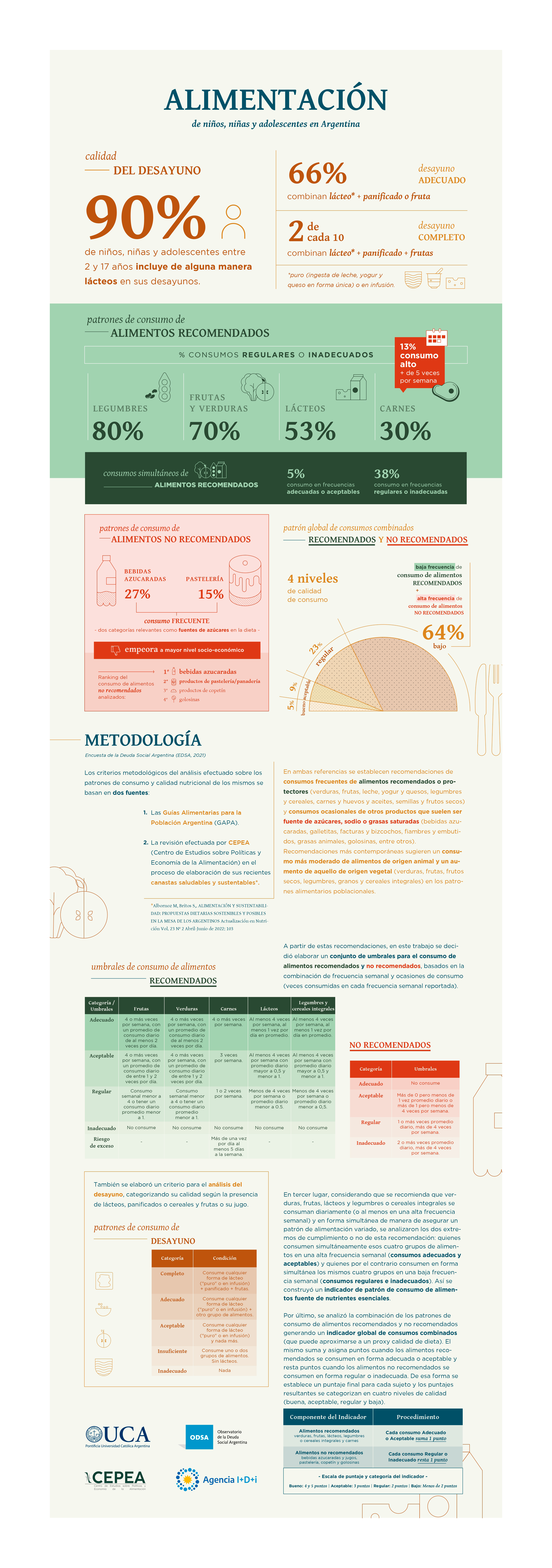 Infografía: Encuesta de la Deuda Social Argentina (EDSA) 2021