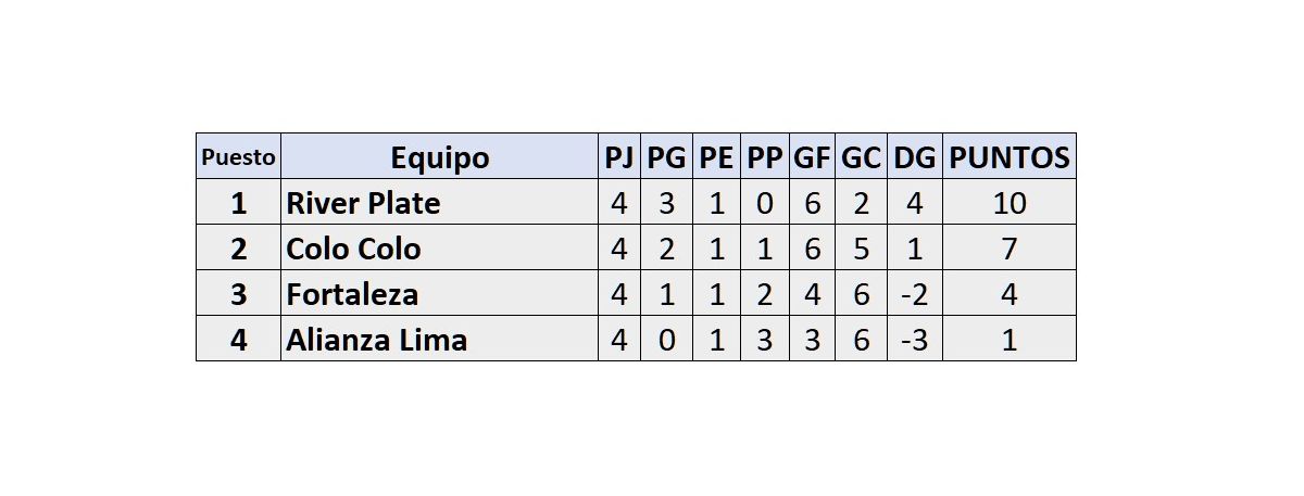 Table of positions of the Copa Libertadores prior to Alianza vs Fortaleza by Group F