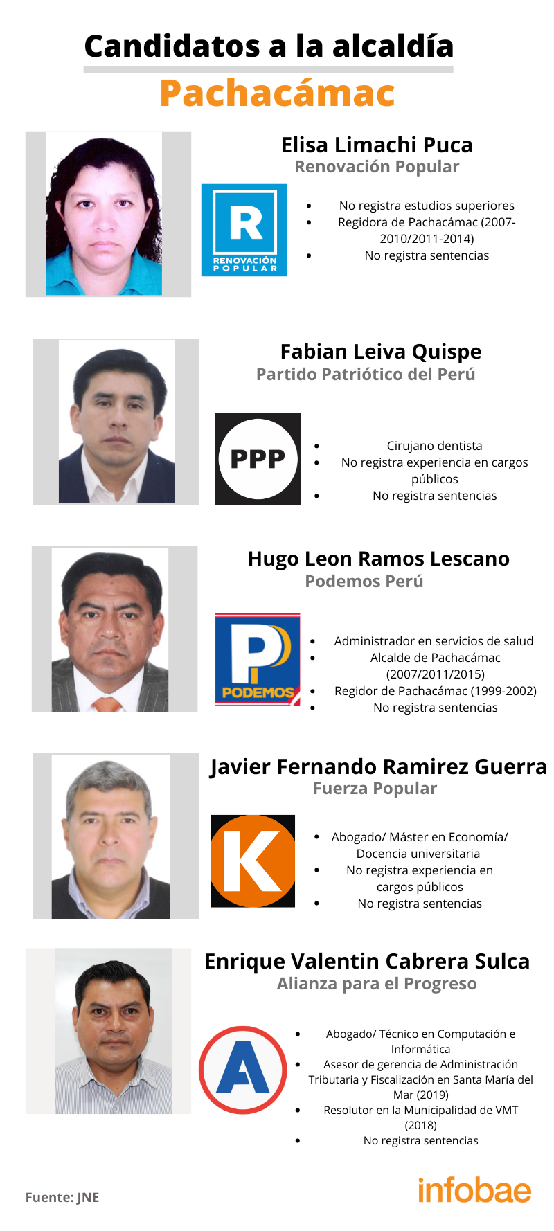 Candidatos a la alcaldía del distrito de Pachacámac.