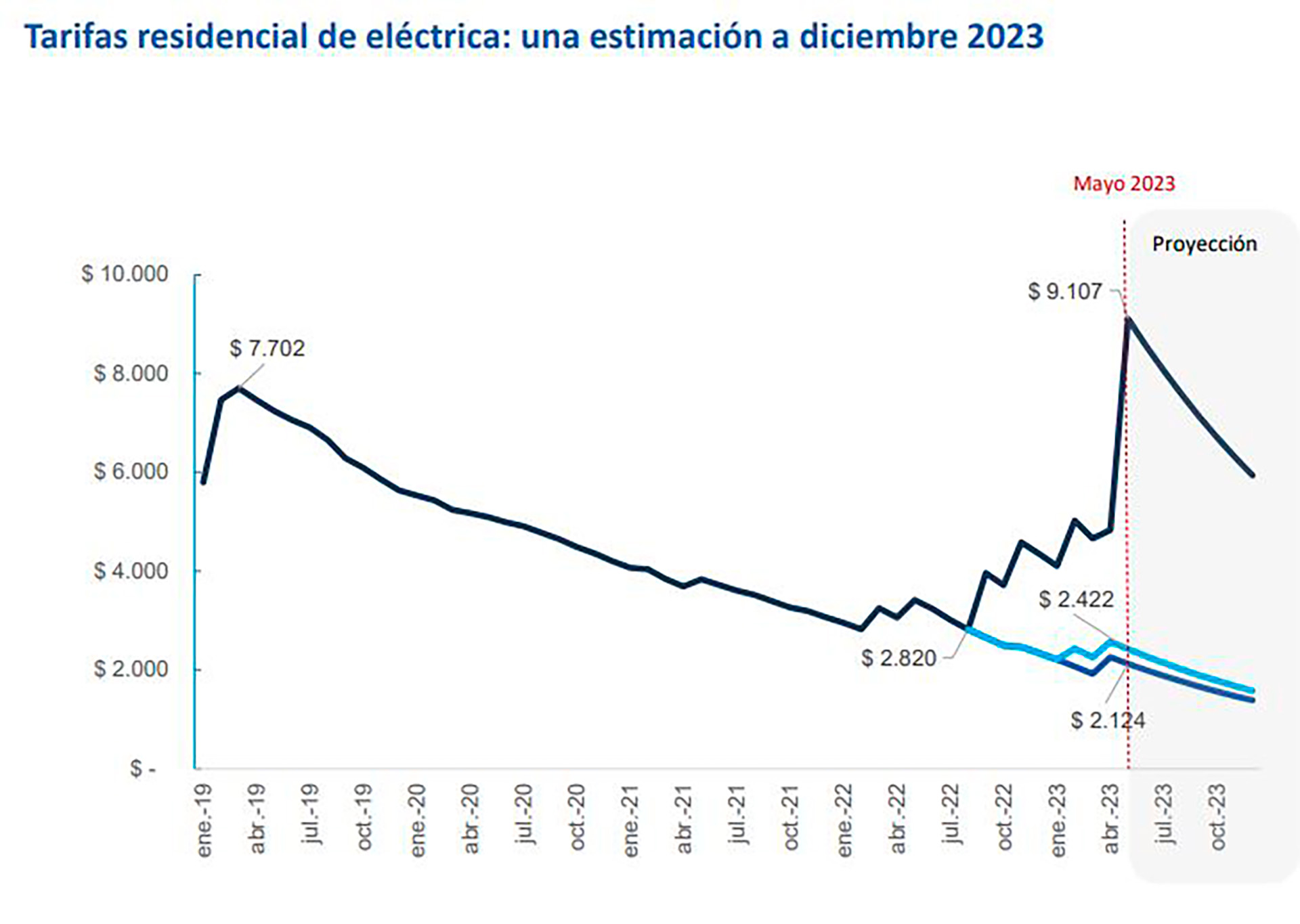 Evolución de una "factura promedio" del servicio eléctrico en el AMBA, según el nivel de ingreso de los usuarios