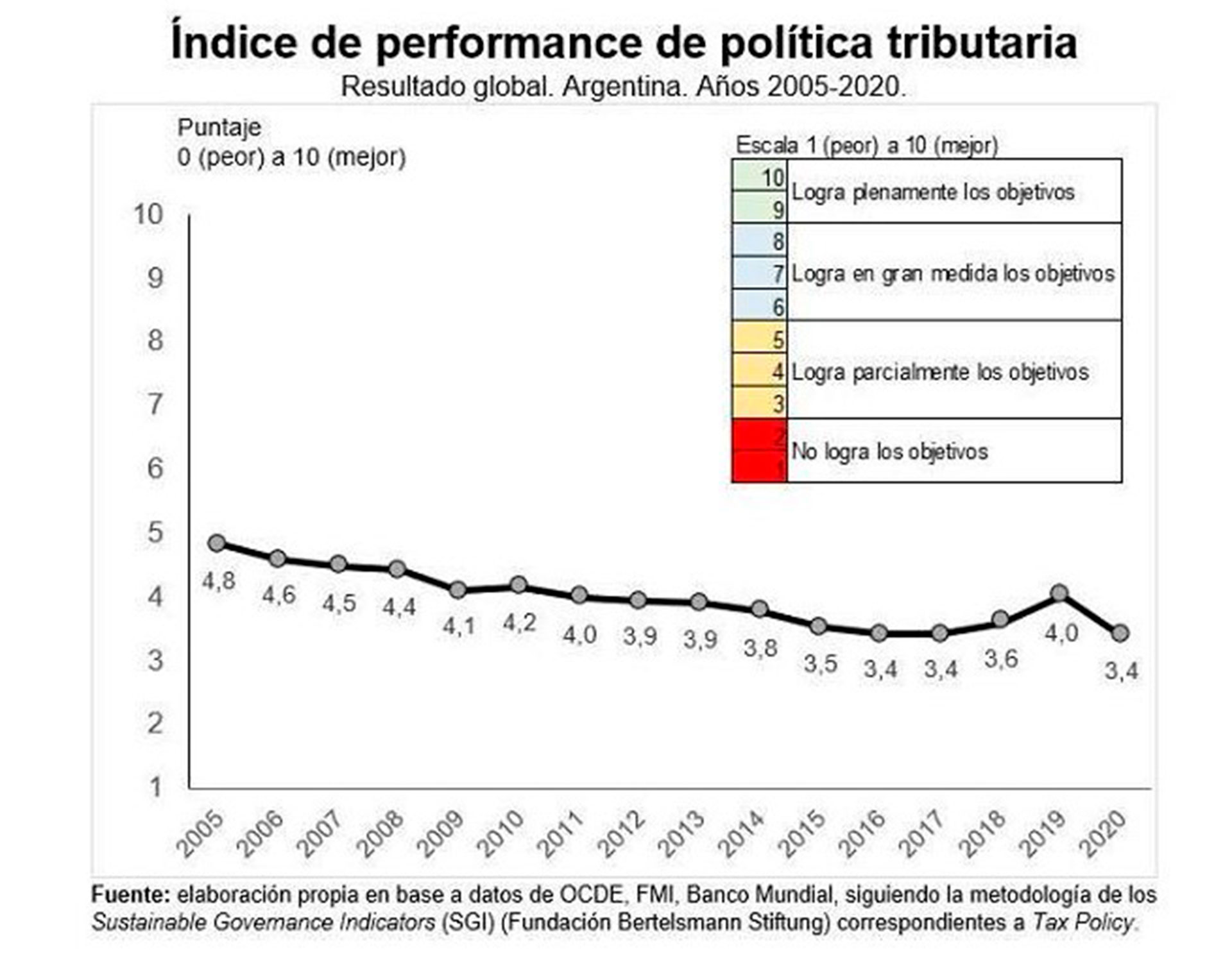 De acuerdo con el reporte, el índice a nivel global muestra un deterioro de la performance.