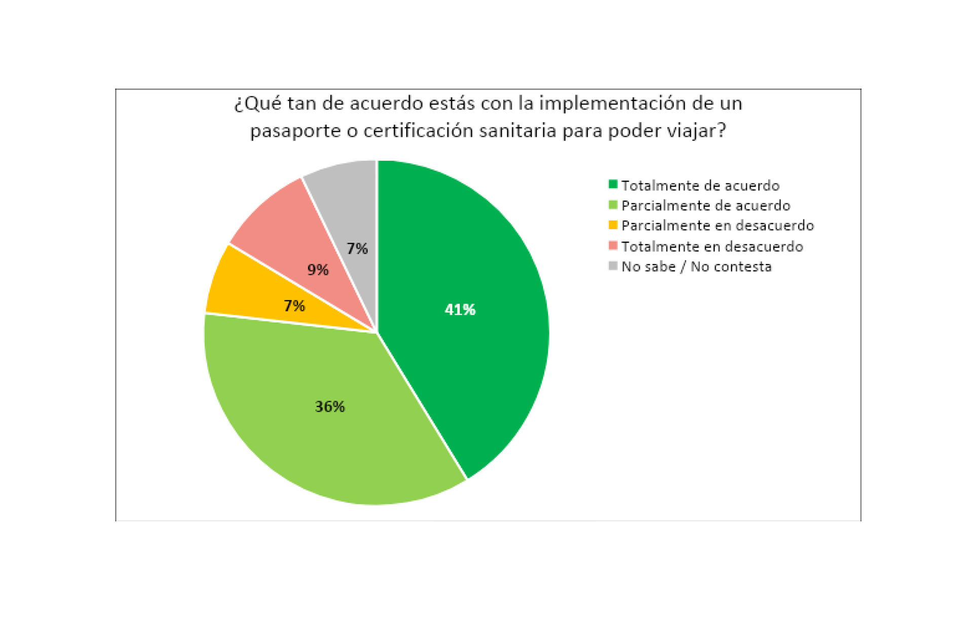 Un 77% de los encuestados se manifestó a favor de la implementación de un documento sanitario para viajar al extranjero (Fuente: UADE-INSOD)