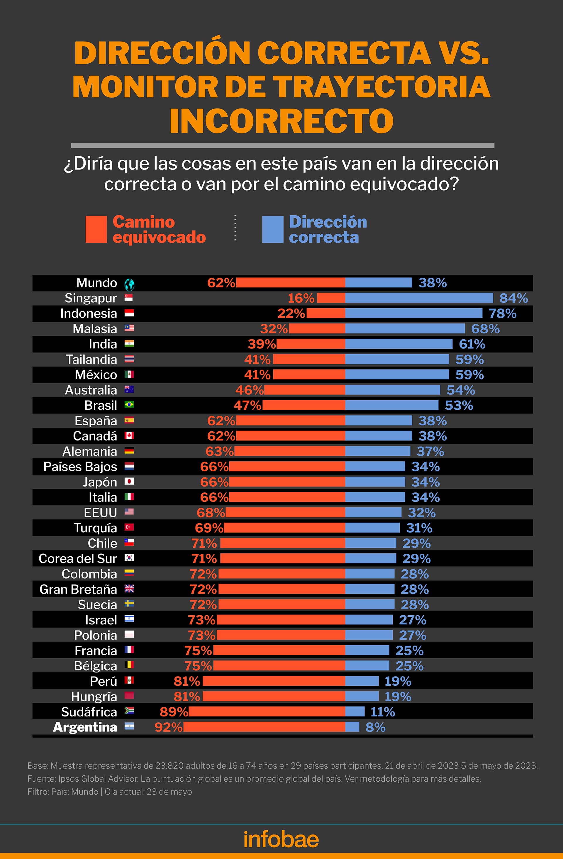 Fuente: Ipsos; Infografía de Marcelo Regalado