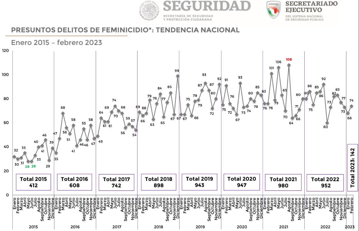 Edomex Se Mantuvo Como La Entidad Con Más Feminicidios En El Primer Bimestre De 2023 Infobae 0051